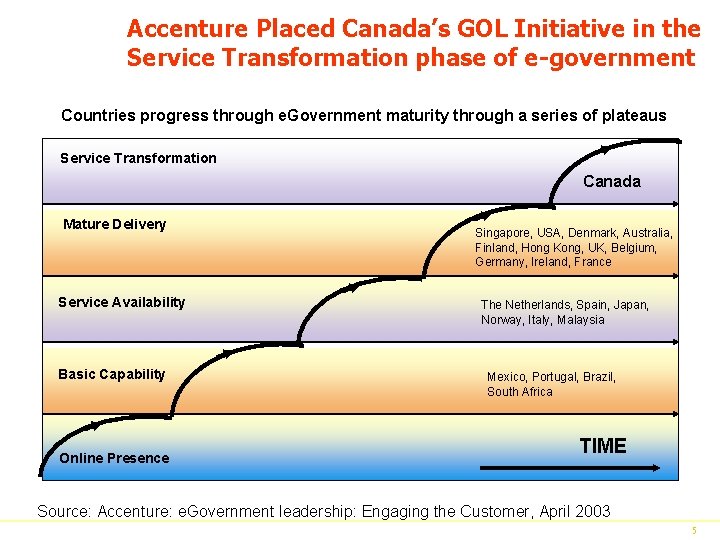 Accenture Placed Canada’s GOL Initiative in the Service Transformation phase of e-government Countries progress