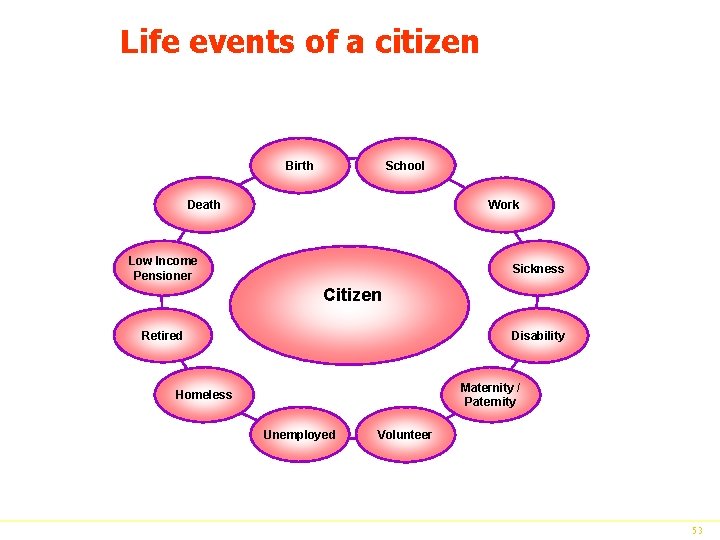 Life events of a citizen School Birth Death Work Low Income Pensioner Sickness Citizen