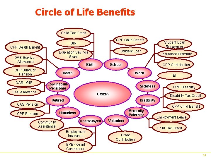 Circle of Life Benefits Child Tax Credit CPP Child Benefit SIN CPP Death Benefit