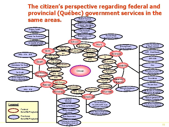 The citizen’s perspective regarding federal and provincial (Québec) government services in the same areas.