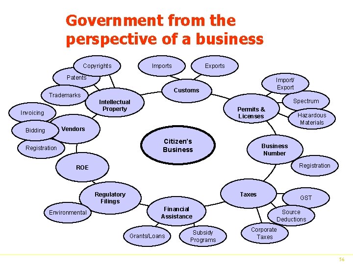 Government from the perspective of a business Copyrights Imports Exports Patents Customs Trademarks Spectrum