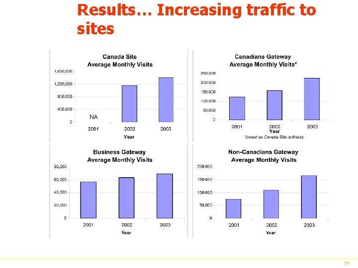 Results… Increasing traffic to sites NA 59 