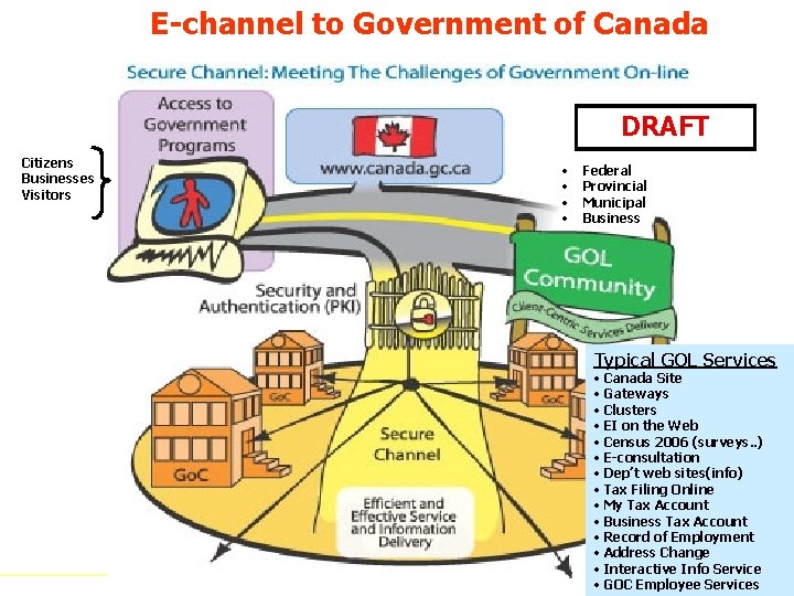E-channel to Government of Canada DRAFT Citizens Businesses Visitors • • Federal Provincial Municipal