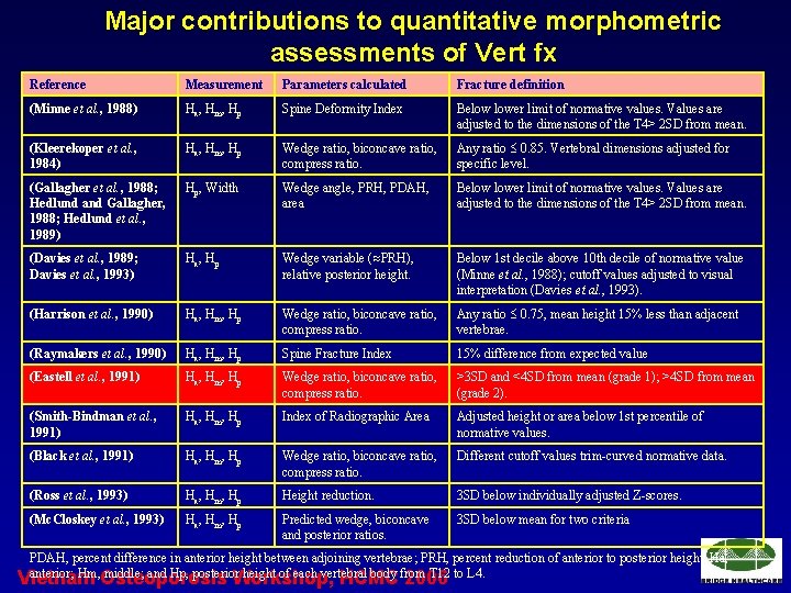 Major contributions to quantitative morphometric assessments of Vert fx Reference Measurement Parameters calculated Fracture