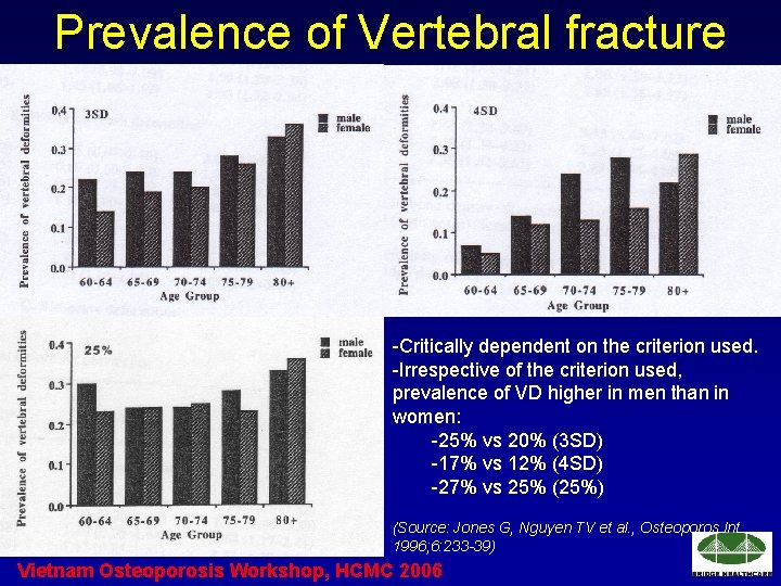 Prevalence of Vertebral fracture -Critically dependent on the criterion used. -Irrespective of the criterion