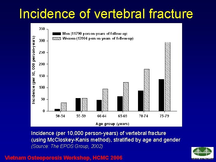 Incidence of vertebral fracture Incidence (per 10, 000 person-years) of vertebral fracture (using Mc.