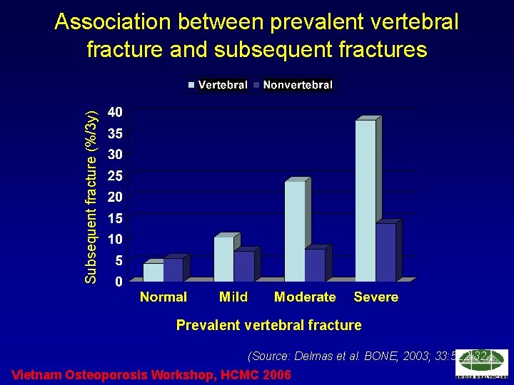 Subsequent fracture (%/3 y) Association between prevalent vertebral fracture and subsequent fractures Prevalent vertebral