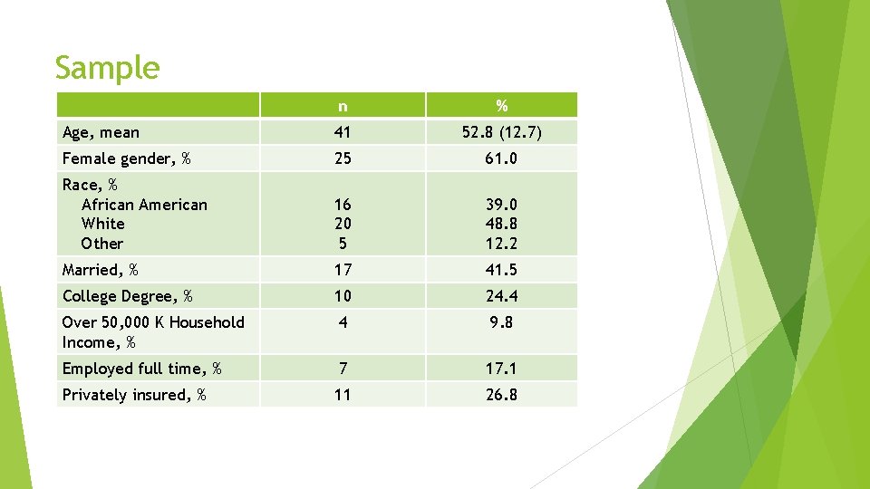 Sample n % Age, mean 41 52. 8 (12. 7) Female gender, % 25