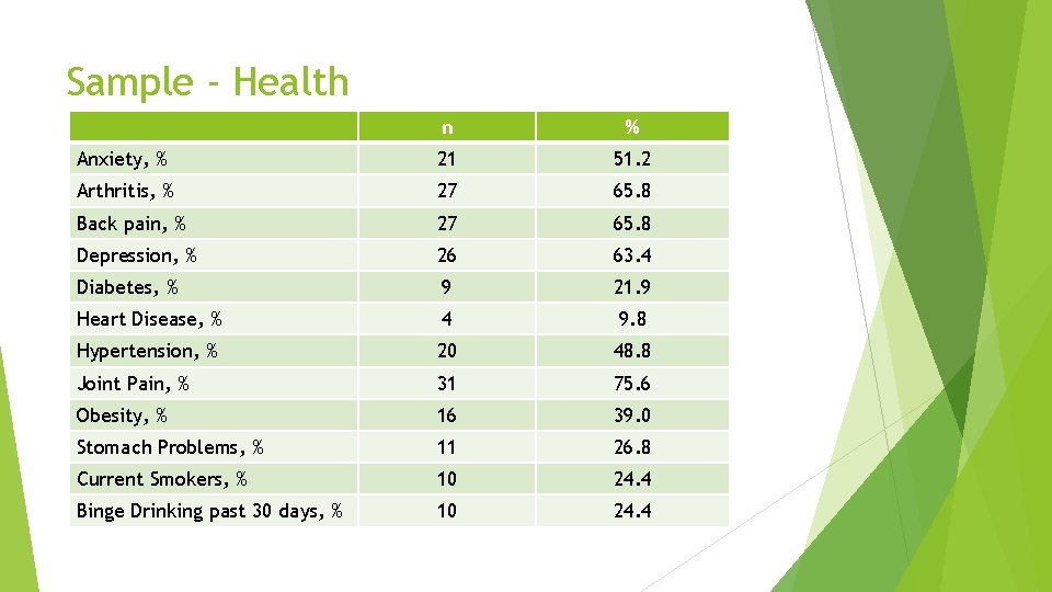 Sample - Health n % Anxiety, % 21 51. 2 Arthritis, % 27 65.
