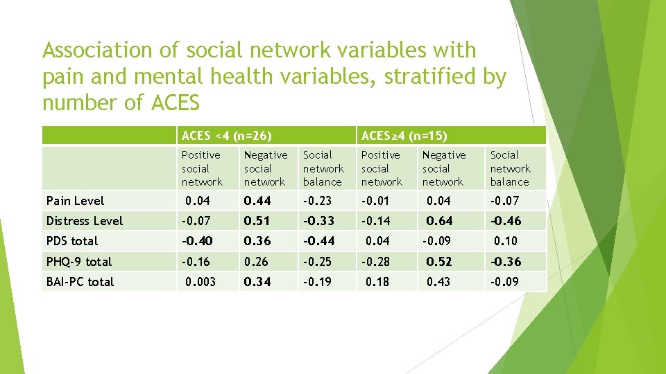 Association of social network variables with pain and mental health variables, stratified by number