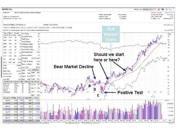 Bull Market Starts Should we start here or here? Bear Market Decline a b
