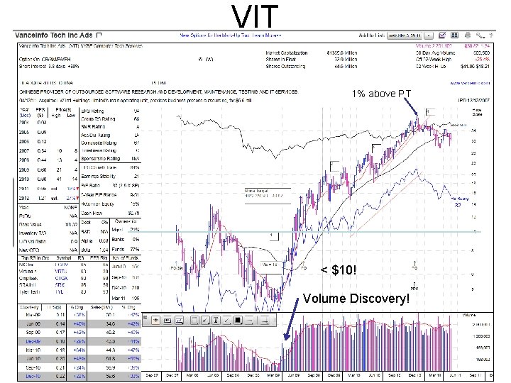 VIT 1% above PT < $10! Volume Discovery! 