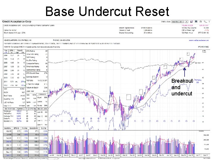 Base Undercut Reset Breakout and undercut 