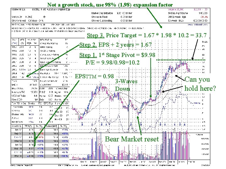 Not a growth stock, use 98% (1. 98) expansion factor Step 3. Price Target