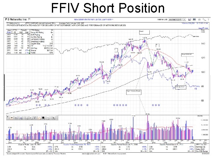 FFIV Short Position 