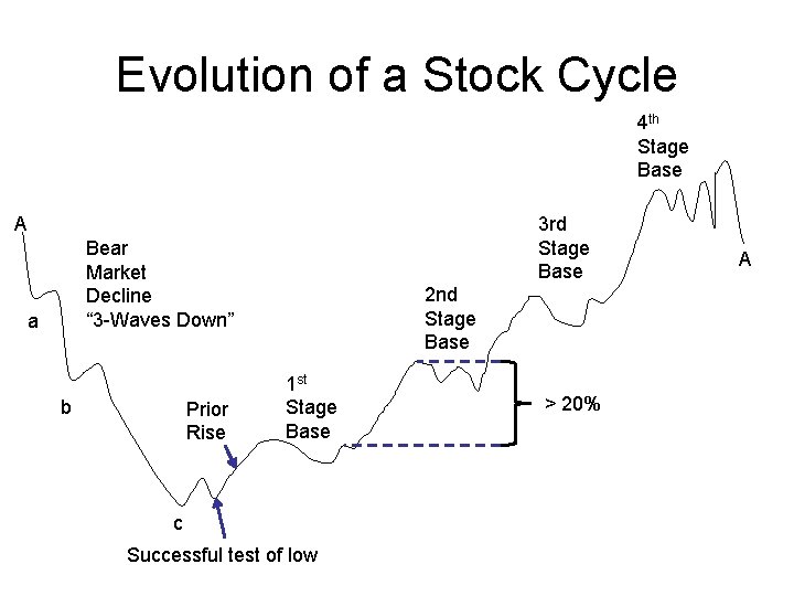 Evolution of a Stock Cycle 4 th Stage Base A 3 rd Stage Base