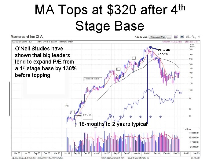 MA Tops at $320 after 4 th Stage Base O’Neil Studies have shown that