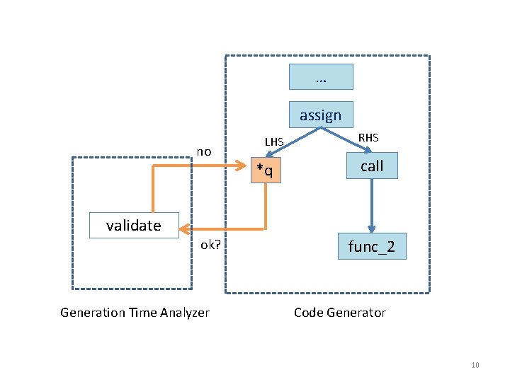 … assign no LHS *q RHS call validate ok? Generation Time Analyzer func_2 Code