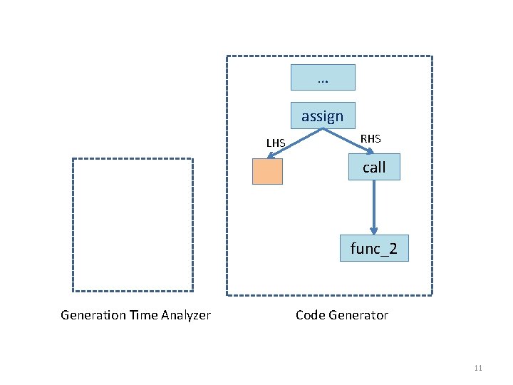 … assign LHS RHS call func_2 Generation Time Analyzer Code Generator 11 