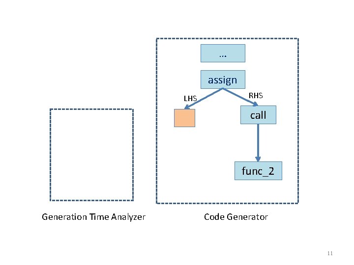 … assign LHS RHS call func_2 Generation Time Analyzer Code Generator 11 