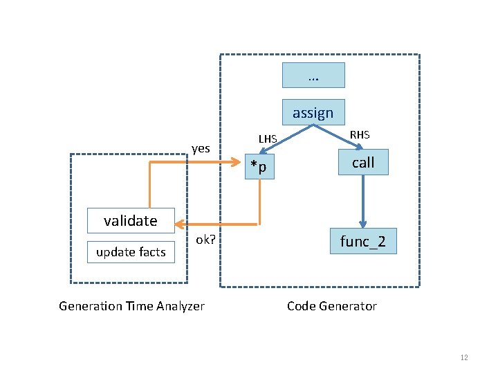 … assign yes LHS *p RHS call validate update facts ok? Generation Time Analyzer