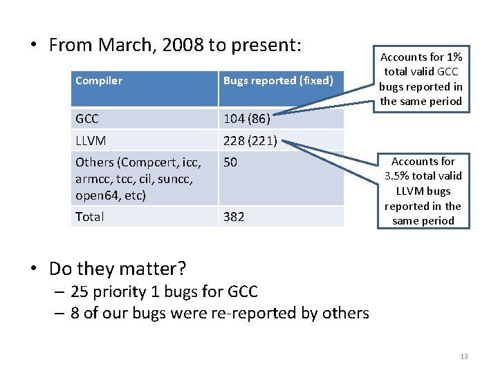  • From March, 2008 to present: Compiler Bugs reported (fixed) GCC 104 (86)