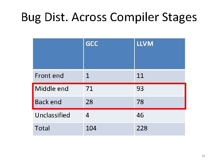 Bug Dist. Across Compiler Stages GCC LLVM Front end 1 11 Middle end 71