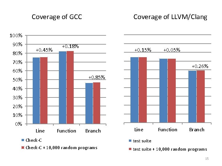 Coverage of GCC Coverage of LLVM/Clang 100% 90% 80% +0. 45% +0. 18% +0.