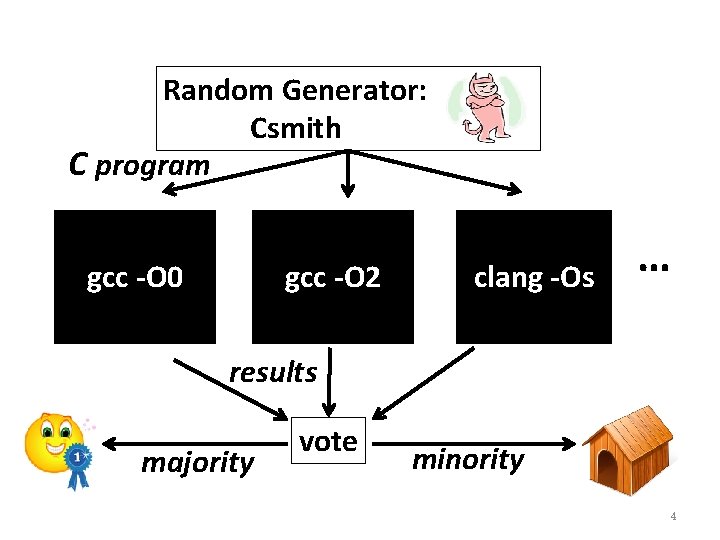 Random Generator: Csmith C program gcc -O 0 gcc -O 2 clang -Os …