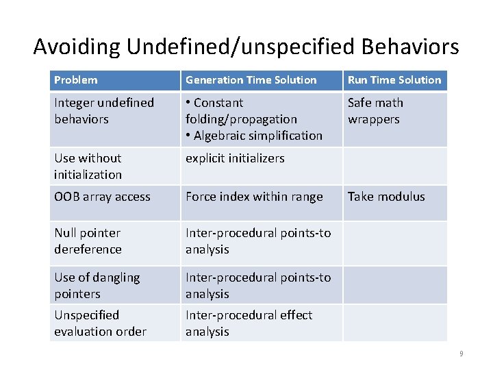 Avoiding Undefined/unspecified Behaviors Problem Generation Time Solution Run Time Solution Integer undefined behaviors •