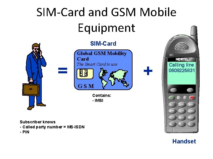 SIM-Card and GSM Mobile Equipment SIM-Card = Global GSM Mobility Card The Smart Card