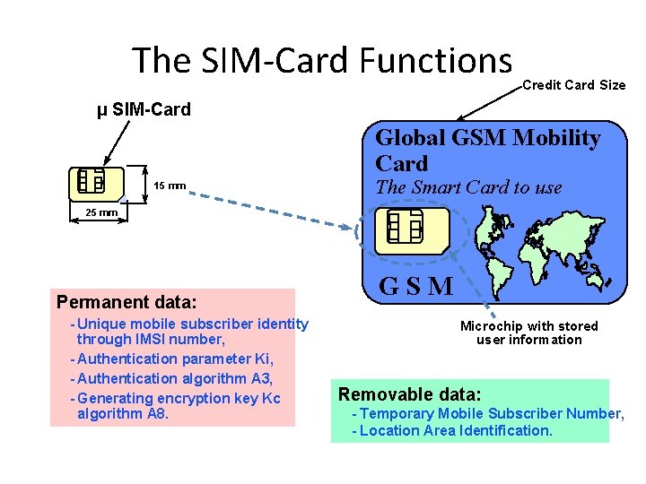 The SIM-Card Functions Credit Card Size µ SIM-Card Global GSM Mobility Card 15 mm
