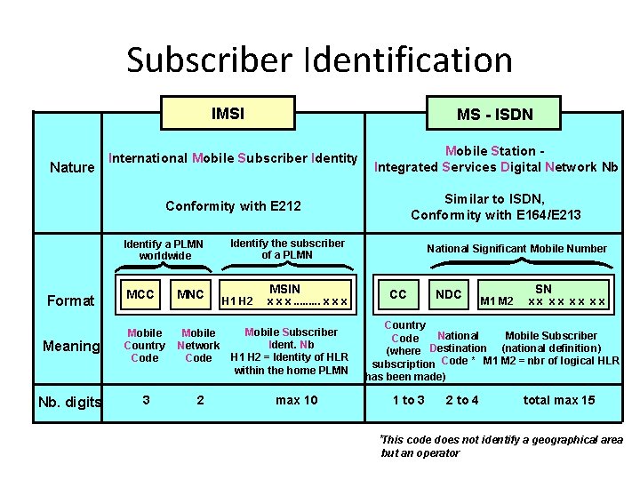 Subscriber Identification IMSI Nature International Mobile Subscriber Identity Mobile Station Integrated Services Digital Network Subscriber Identification IMSI Nature International Mobile Subscriber Identity Mobile Station Integrated Services Digital Network
