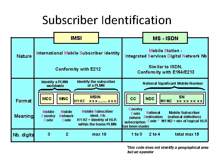 Subscriber Identification IMSI Nature International Mobile Subscriber Identity Mobile Station Integrated Services Digital Network