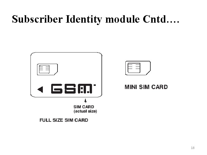 Subscriber Identity module Cntd…. 18 