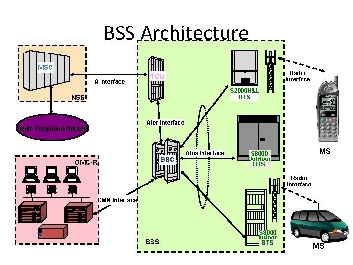 BSS Architecture MSC A Interface Radio Interface TCU S 2000 H&L BTS NSS Ater