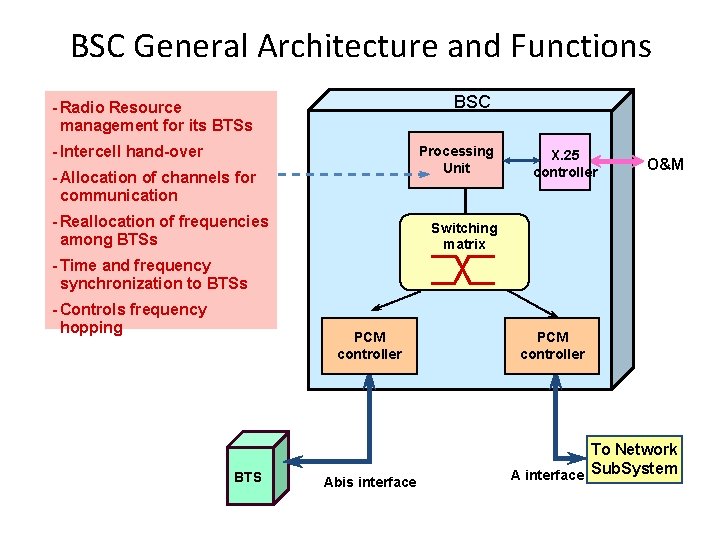 BSC General Architecture and Functions BSC - Radio Resource management for its BTSs -