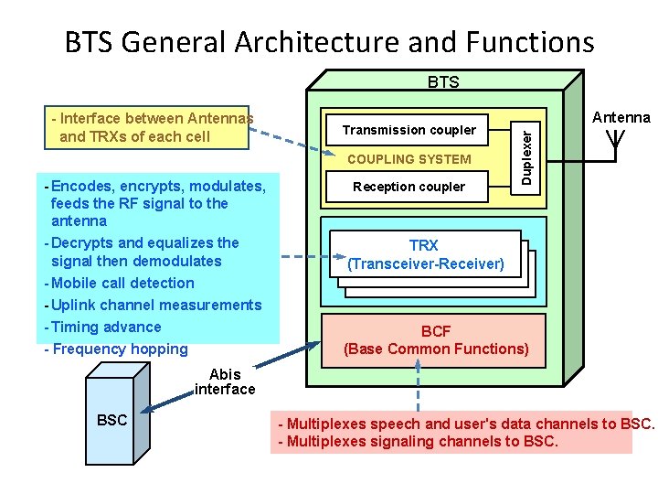 BTS General Architecture and Functions BTS Transmission coupler COUPLING SYSTEM - Encodes, encrypts, modulates,