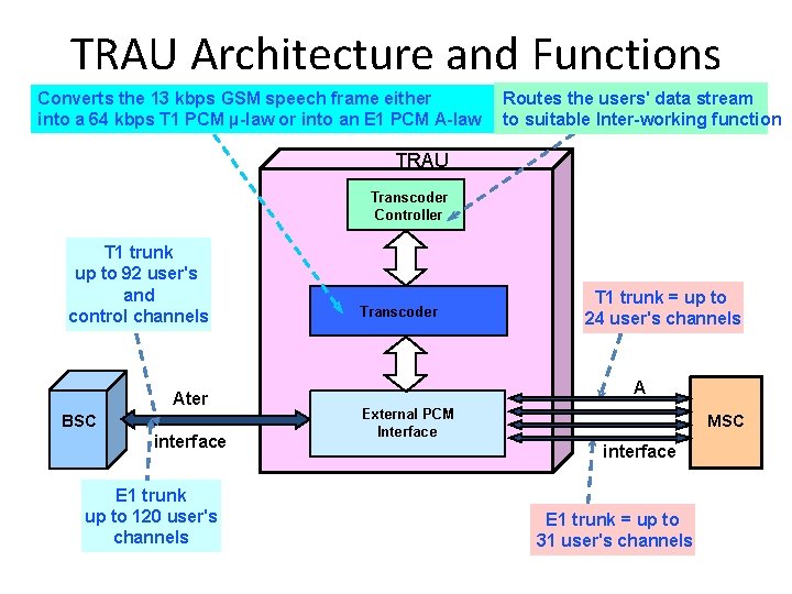 TRAU Architecture and Functions Converts the 13 kbps GSM speech frame either into a TRAU Architecture and Functions Converts the 13 kbps GSM speech frame either into a