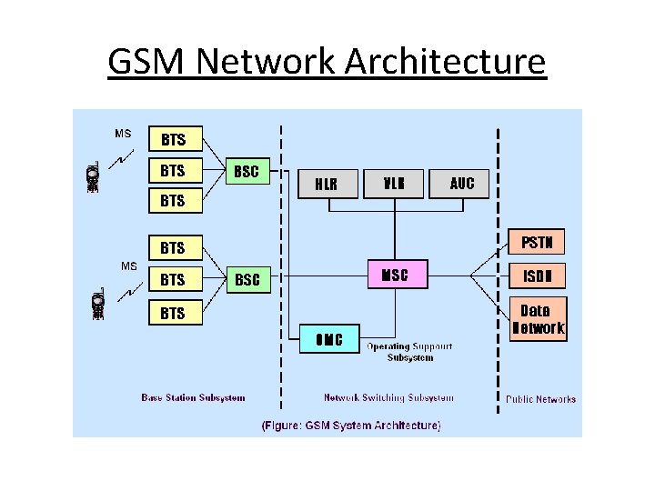 GSM Network Architecture 