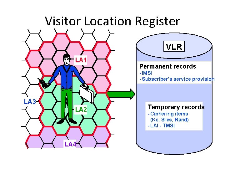 Visitor Location Register VLR LA 1 Permanent records - IMSI - Subscriber’s service provision