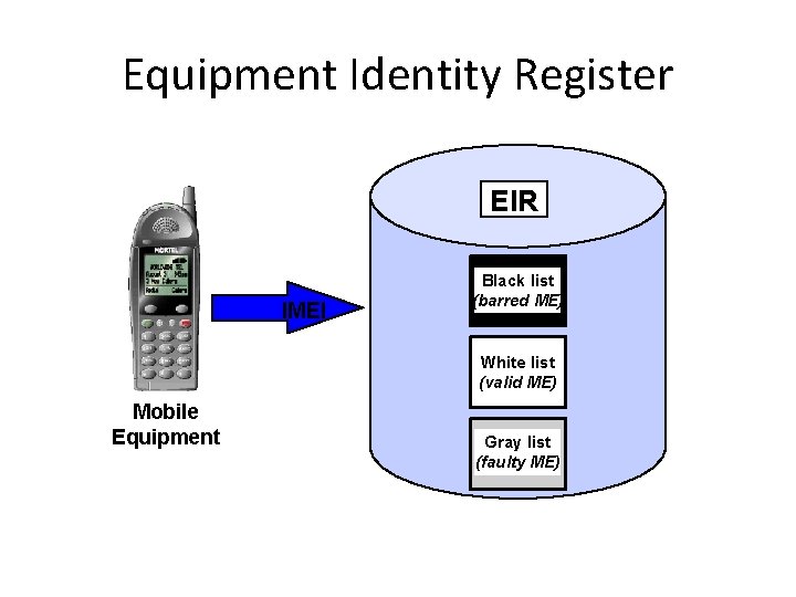 Equipment Identity Register EIR IMEI Black list (barred ME) White list (valid ME) Mobile Equipment Identity Register EIR IMEI Black list (barred ME) White list (valid ME) Mobile