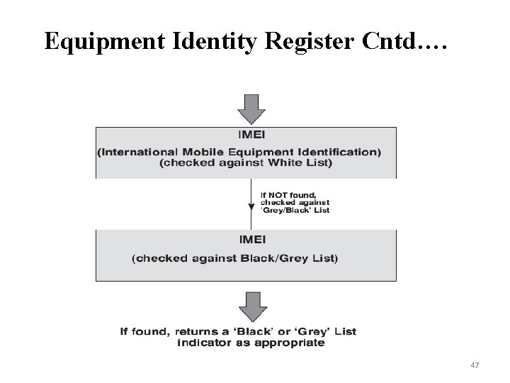 Equipment Identity Register Cntd…. 47 