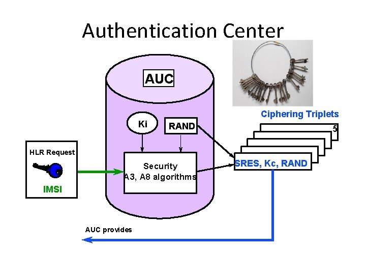 Authentication Center AUC Ki Ciphering Triplets RAND 5 HLR Request Security A 3, A