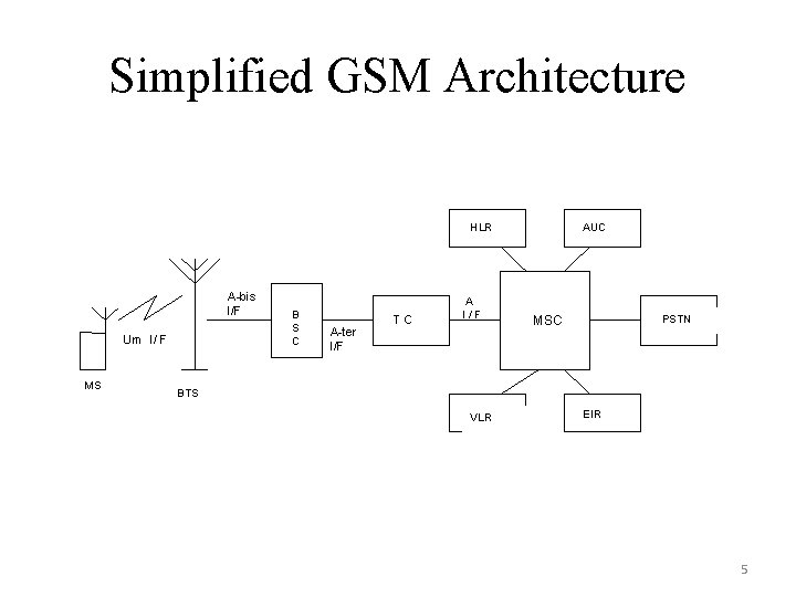 Simplified GSM Architecture HLR A-bis I/F Um I/ F MS B S C A-ter