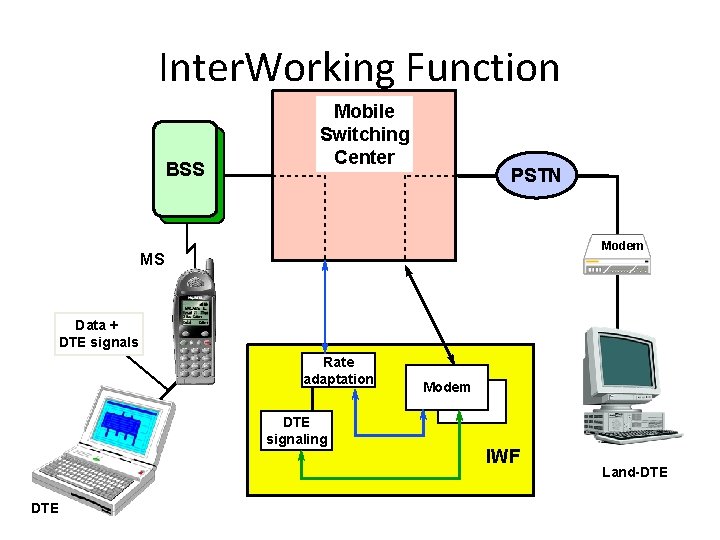 Inter. Working Function BSS Mobile Switching Center PSTN Modem MS Data + DTE signals