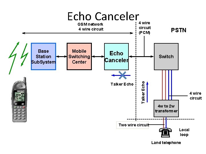 Echo Canceler 4 wire circuit (PCM) GSM network 4 wire circuit Mobile Switching Center