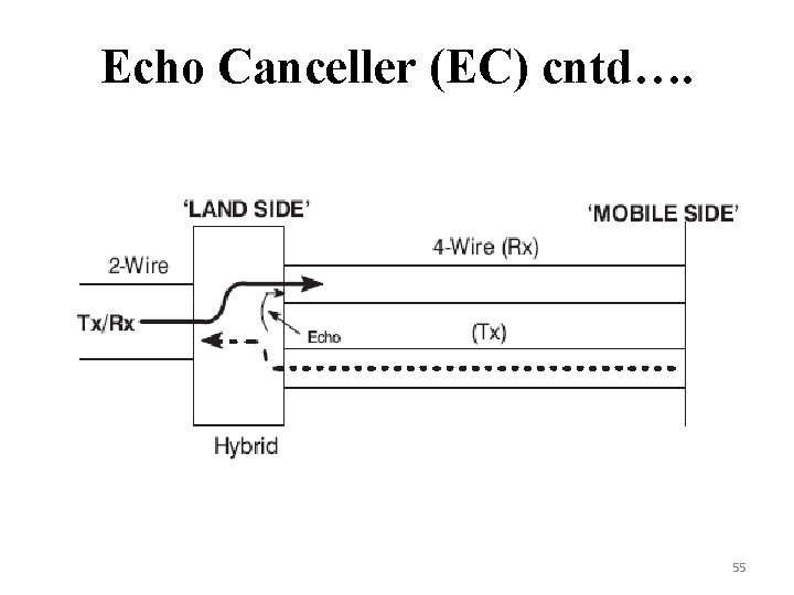 Echo Canceller (EC) cntd…. 55 