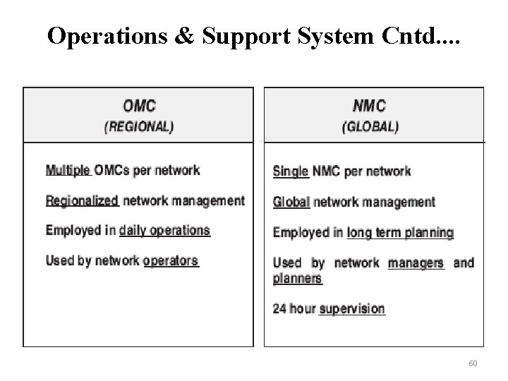 Operations & Support System Cntd. . 60 