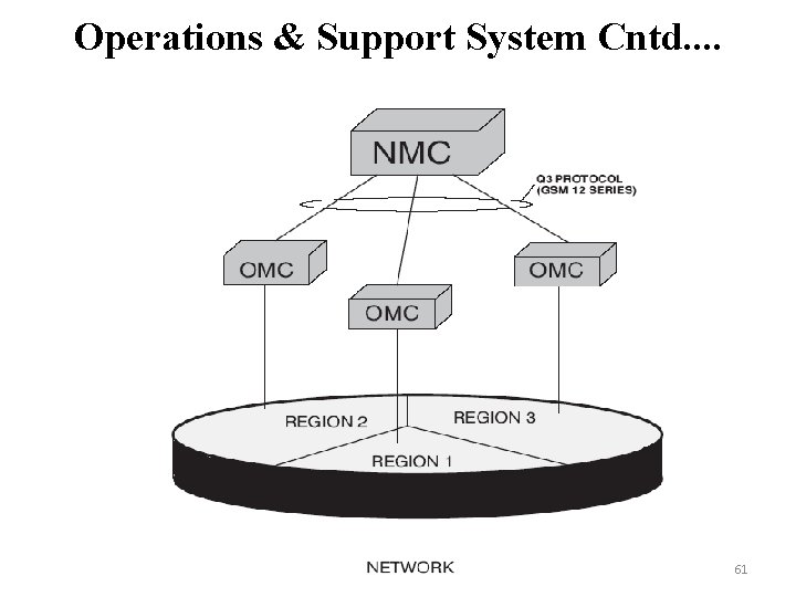 Operations & Support System Cntd. . 61 